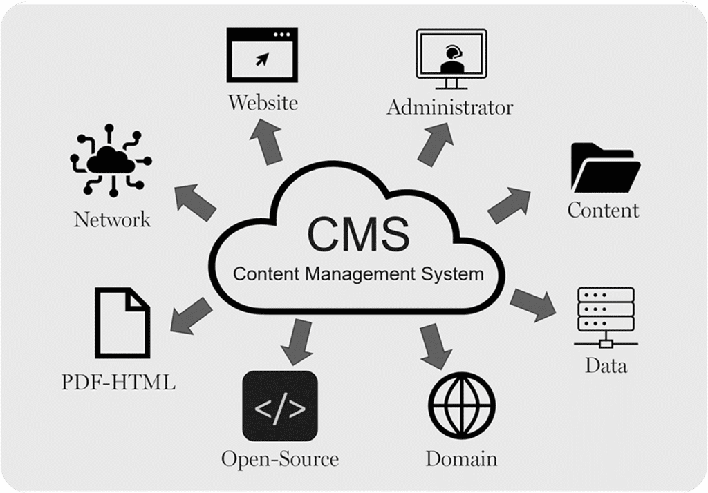 Wix Content Management