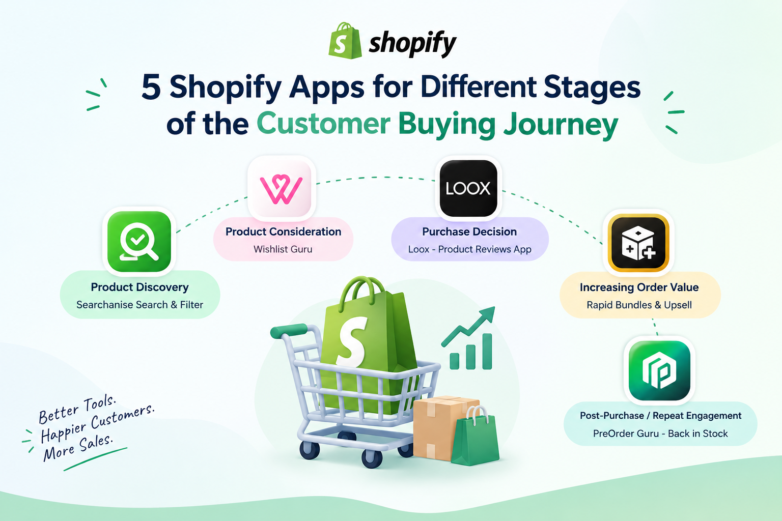 5 Shopify Apps Customer Buying Journey by web framez